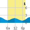 Vienna tide chart for Sunday, August 1, 2021