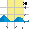 Vienna tide chart for Friday, August 20, 2021