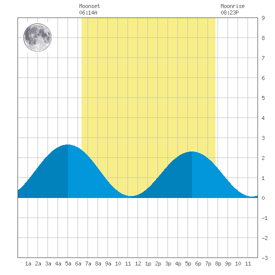Vienna tide chart for Sunday, August 22, 2021