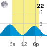 Vienna tide chart for Sunday, August 22, 2021
