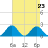 Vienna tide chart for Monday, August 23, 2021