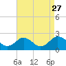 Vienna tide chart for Friday, August 27, 2021