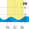 Vienna tide chart for Saturday, August 28, 2021