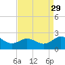 Vienna tide chart for Sunday, August 29, 2021