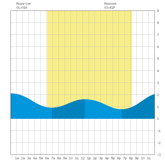 Vienna tide chart for Monday, August 2, 2021