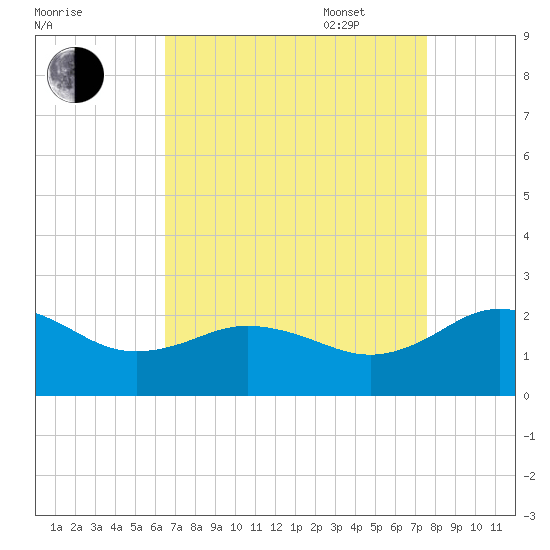 Vienna tide chart for Monday, August 30, 2021