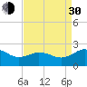Vienna tide chart for Monday, August 30, 2021