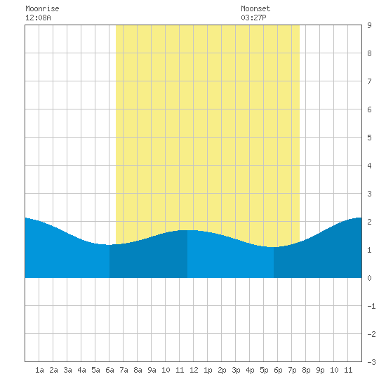 Vienna tide chart for Tuesday, August 31, 2021