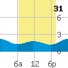 Vienna tide chart for Tuesday, August 31, 2021