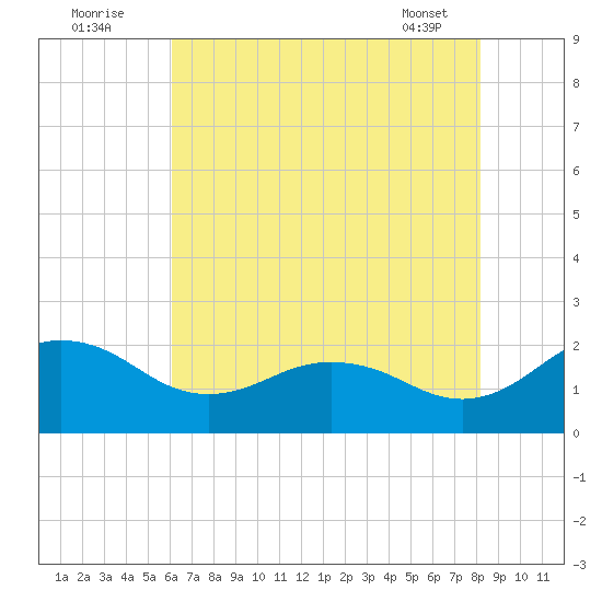 Vienna tide chart for Tuesday, August 3, 2021