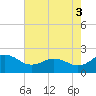 Vienna tide chart for Tuesday, August 3, 2021