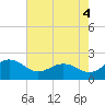 Vienna tide chart for Wednesday, August 4, 2021