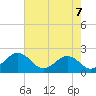 Vienna tide chart for Saturday, August 7, 2021