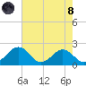 Vienna tide chart for Sunday, August 8, 2021
