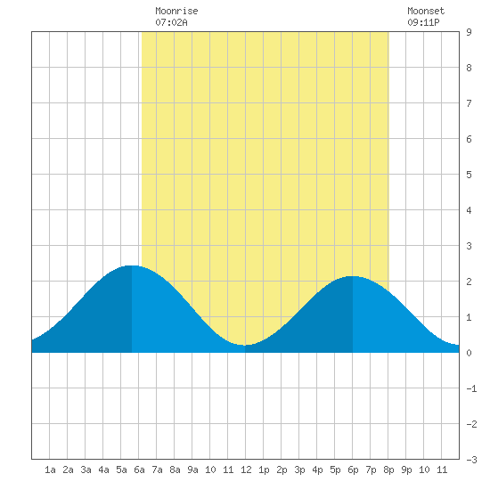 Vienna tide chart for Monday, August 9, 2021