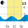 Vienna tide chart for Monday, September 13, 2021