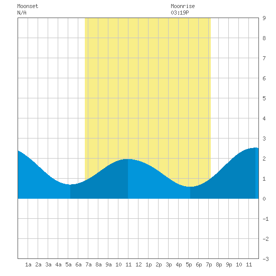 Vienna tide chart for Tuesday, September 14, 2021