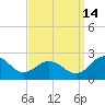Vienna tide chart for Tuesday, September 14, 2021