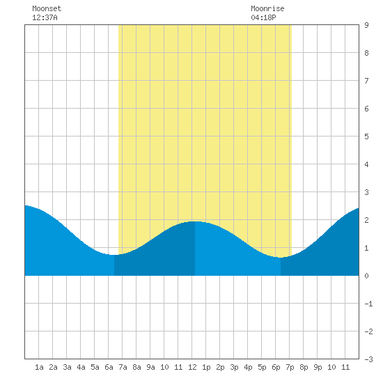 Vienna tide chart for Wednesday, September 15, 2021