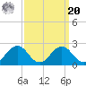 Vienna tide chart for Monday, September 20, 2021