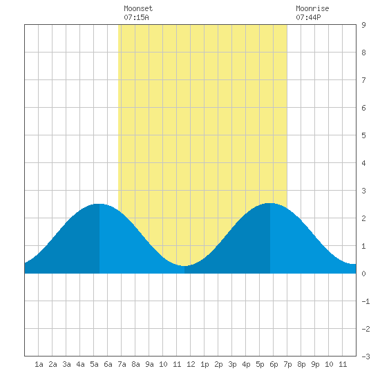 Vienna tide chart for Tuesday, September 21, 2021
