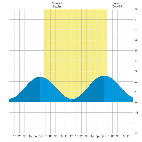 Vienna tide chart for Wednesday, September 22, 2021
