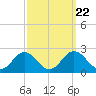 Vienna tide chart for Wednesday, September 22, 2021