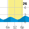 Vienna tide chart for Sunday, September 26, 2021