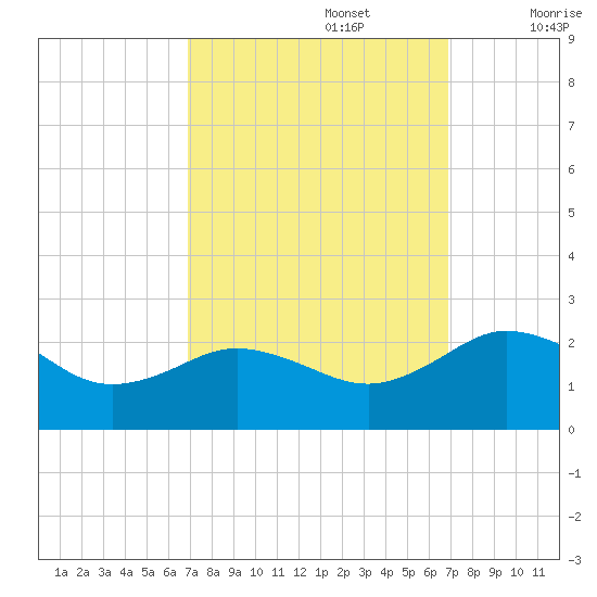 Vienna tide chart for Monday, September 27, 2021