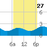 Vienna tide chart for Monday, September 27, 2021