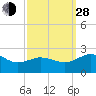 Vienna tide chart for Tuesday, September 28, 2021