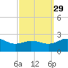 Vienna tide chart for Wednesday, September 29, 2021