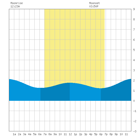 Vienna tide chart for Thursday, September 30, 2021