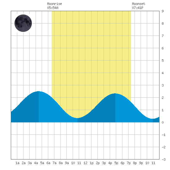 Vienna tide chart for Monday, September 6, 2021