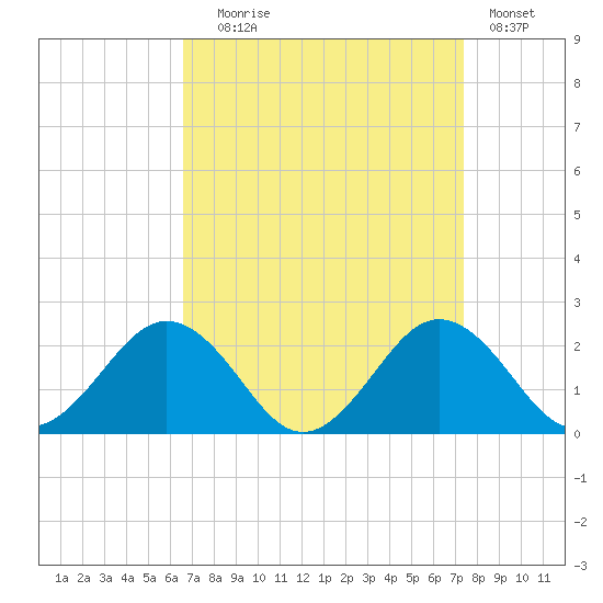 Vienna tide chart for Wednesday, September 8, 2021