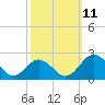 Vienna tide chart for Monday, October 11, 2021