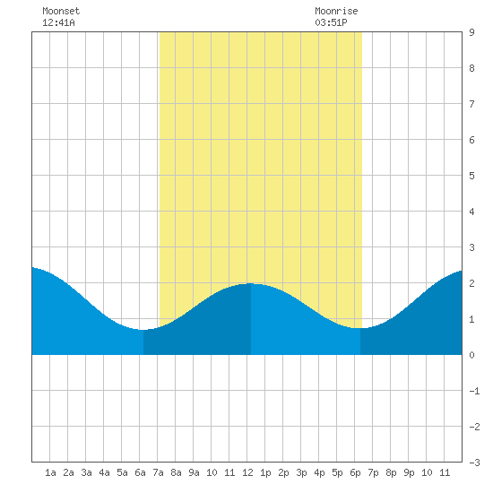 Vienna tide chart for Thursday, October 14, 2021