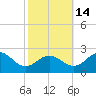 Vienna tide chart for Thursday, October 14, 2021