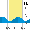 Vienna tide chart for Saturday, October 16, 2021