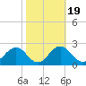 Vienna tide chart for Tuesday, October 19, 2021