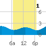 Vienna tide chart for Friday, October 1, 2021