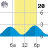 Vienna tide chart for Wednesday, October 20, 2021