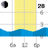Vienna tide chart for Thursday, October 28, 2021