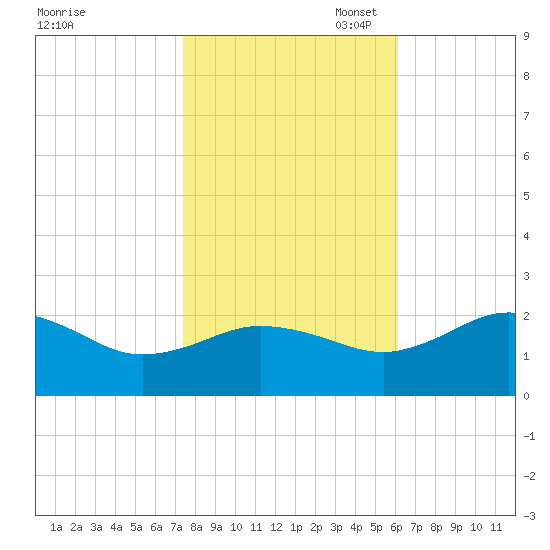 Vienna tide chart for Friday, October 29, 2021