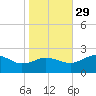 Vienna tide chart for Friday, October 29, 2021