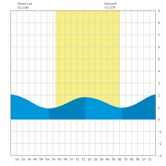 Vienna tide chart for Saturday, October 30, 2021