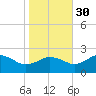 Vienna tide chart for Saturday, October 30, 2021