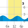 Vienna tide chart for Sunday, October 3, 2021