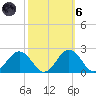 Vienna tide chart for Wednesday, October 6, 2021