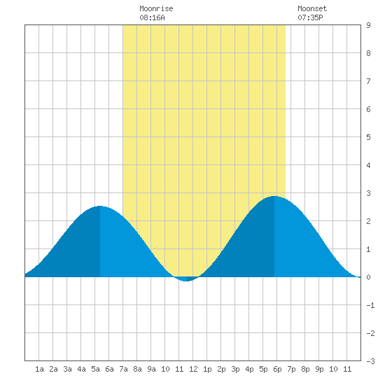 Vienna tide chart for Thursday, October 7, 2021